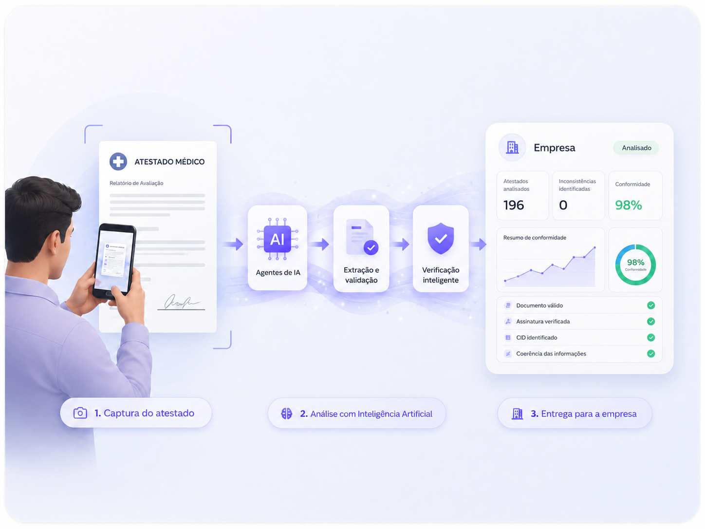 Fluxo da análise de atestados com captura, OCR, validação e dashboard.